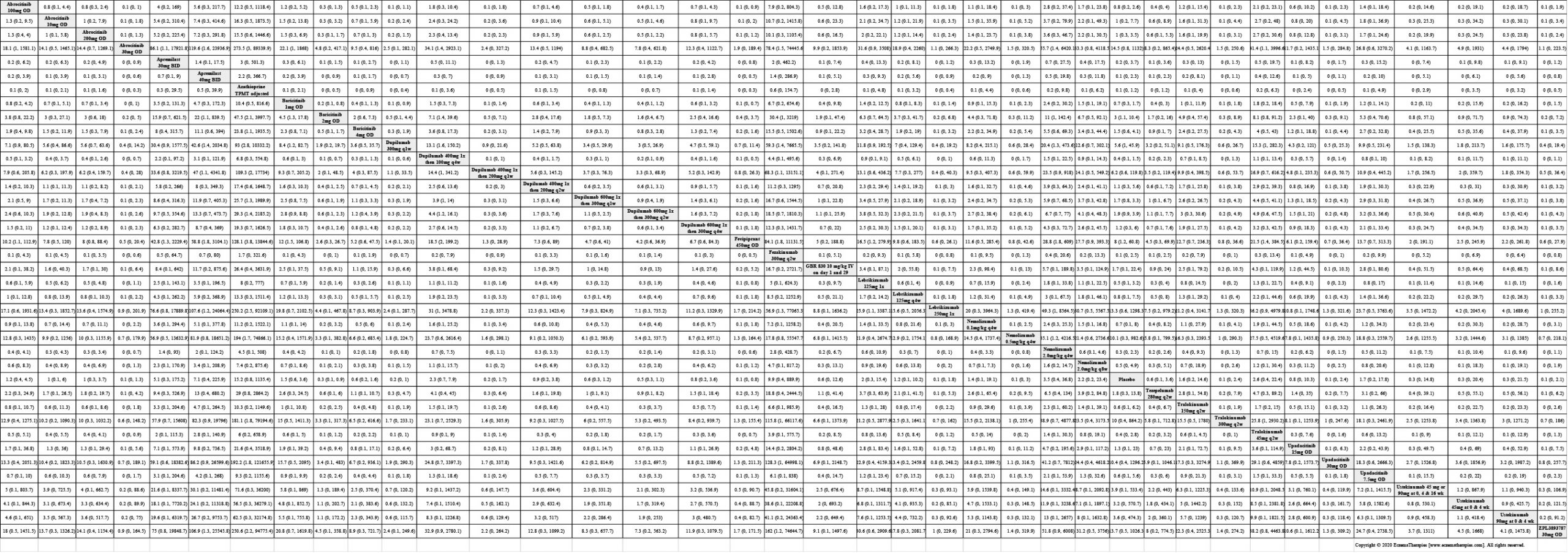 League table of arms included in the network meta-analysis of serious adverse events up to 16 weeks of treatment